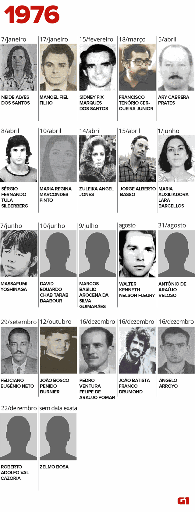 Desparecidos e mortos pela ditadura em 1976 (Foto: Igor Estrella/G1)