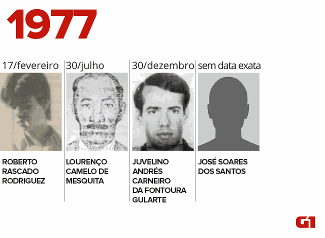 Desaparecidos na ditadura em 1977 (Foto: Igor Estrella/G1)